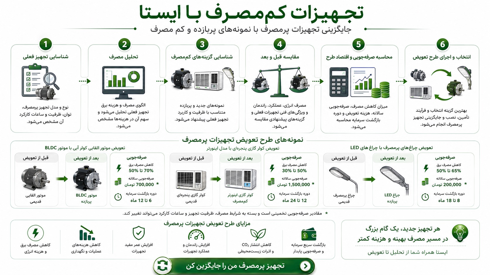 تجهیزات کم‌مصرف